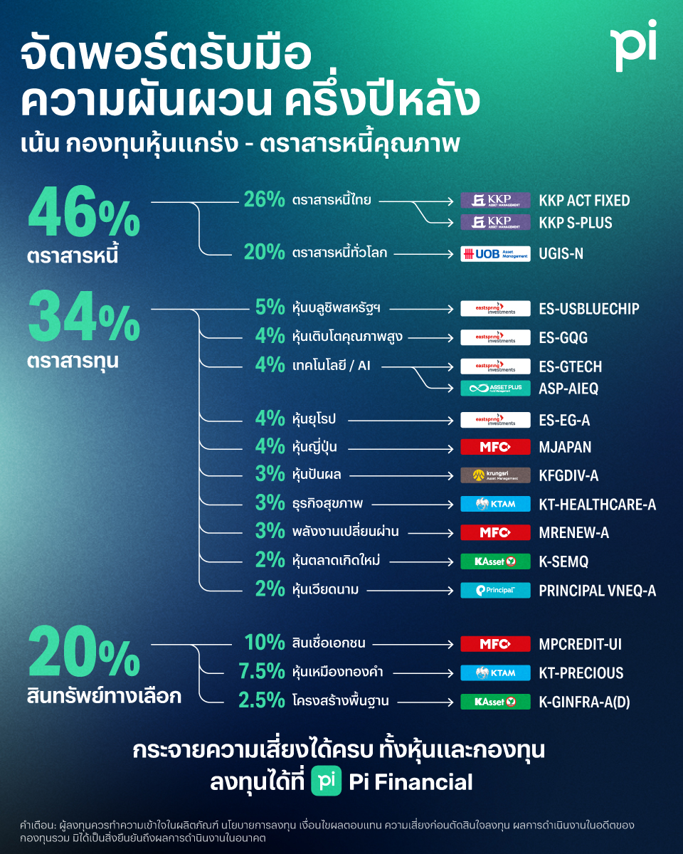 จัดพอร์ตรับมือความผันผวนครึ่งปีหลัง 2026: กองทุนแนะนำ กระจาย | Pi ...